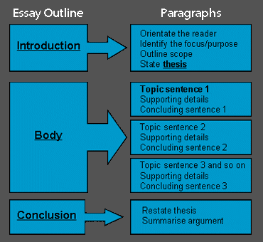 What is an easy way to write an essay